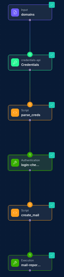 Complete workflow showing Credentials-API integration nodes connected with other node types