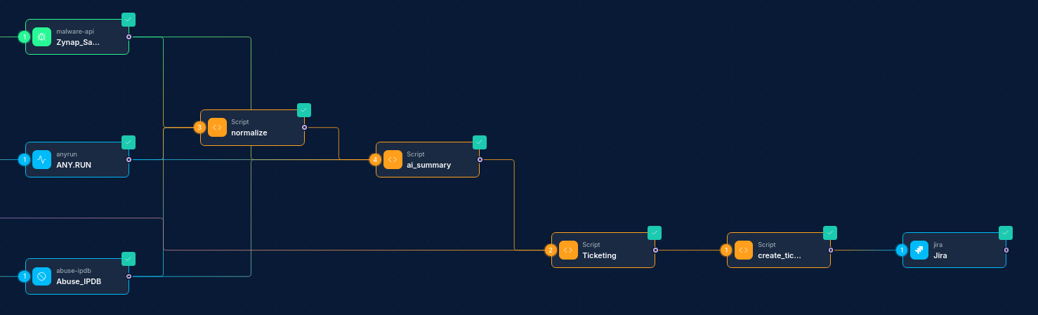 Complete workflow showing Jira integration nodes connected with other node types