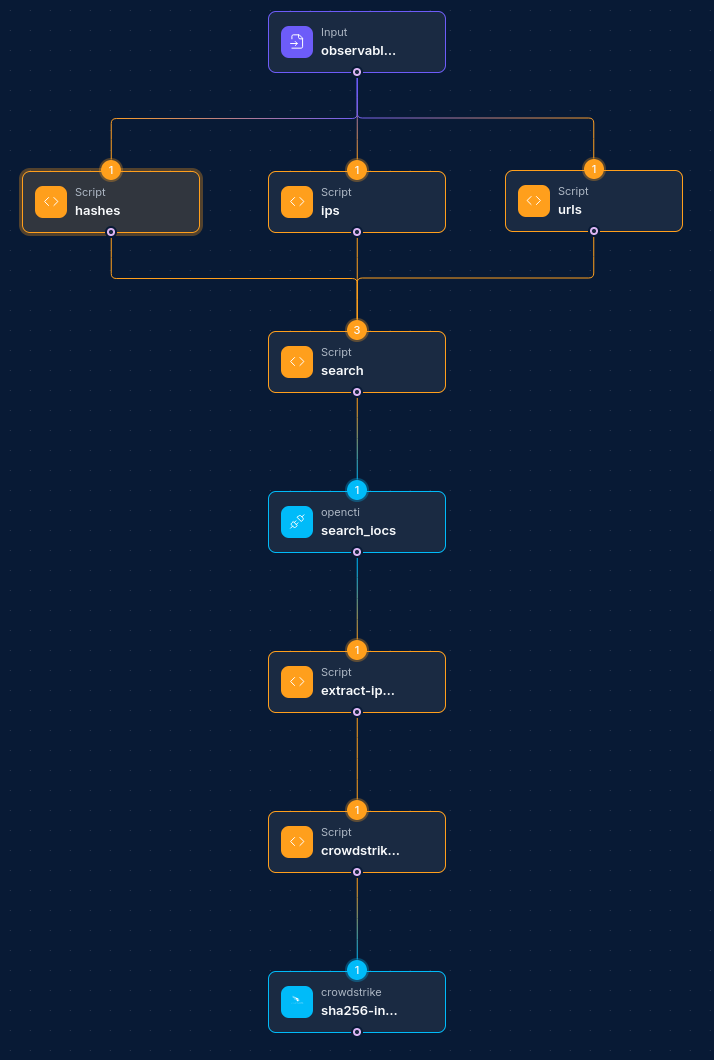Complete workflow showing OpenCTI integration nodes connected with other node types