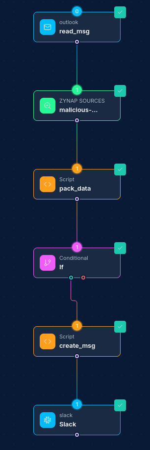 Complete workflow showing Outlook integration nodes connected with other node types
